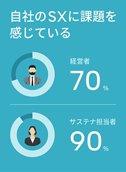 自社のSXに課題を感じる割合