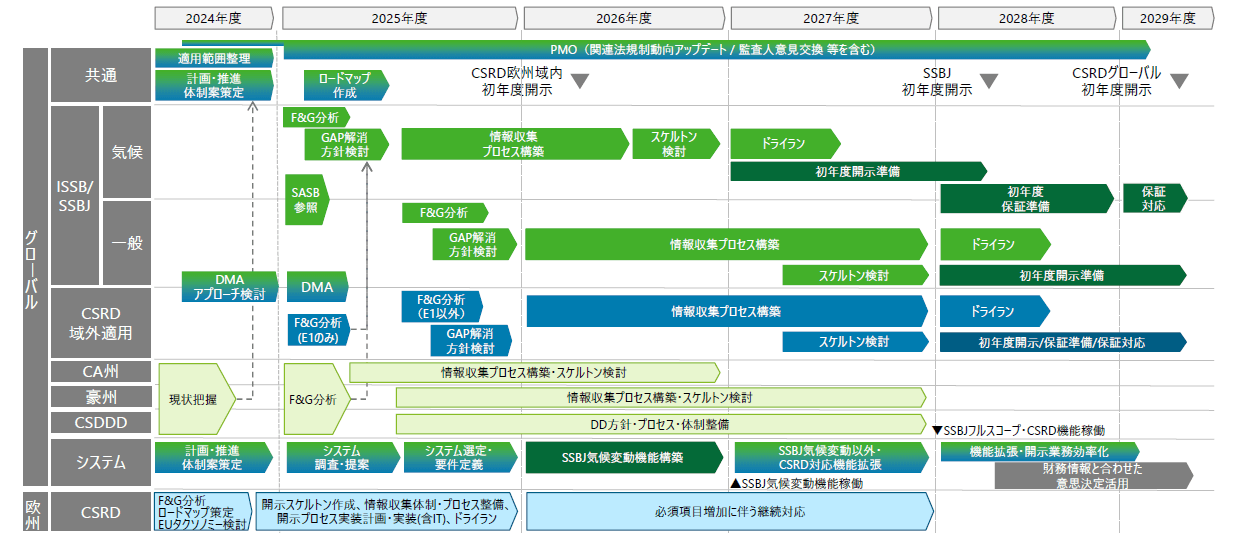 CSRD/SSBJ連携を意識したスケジュール