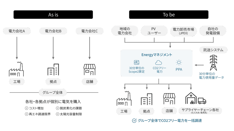 再エネ調達の実現