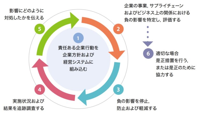 人権DD・サプライヤー調査​ 調査項目策定