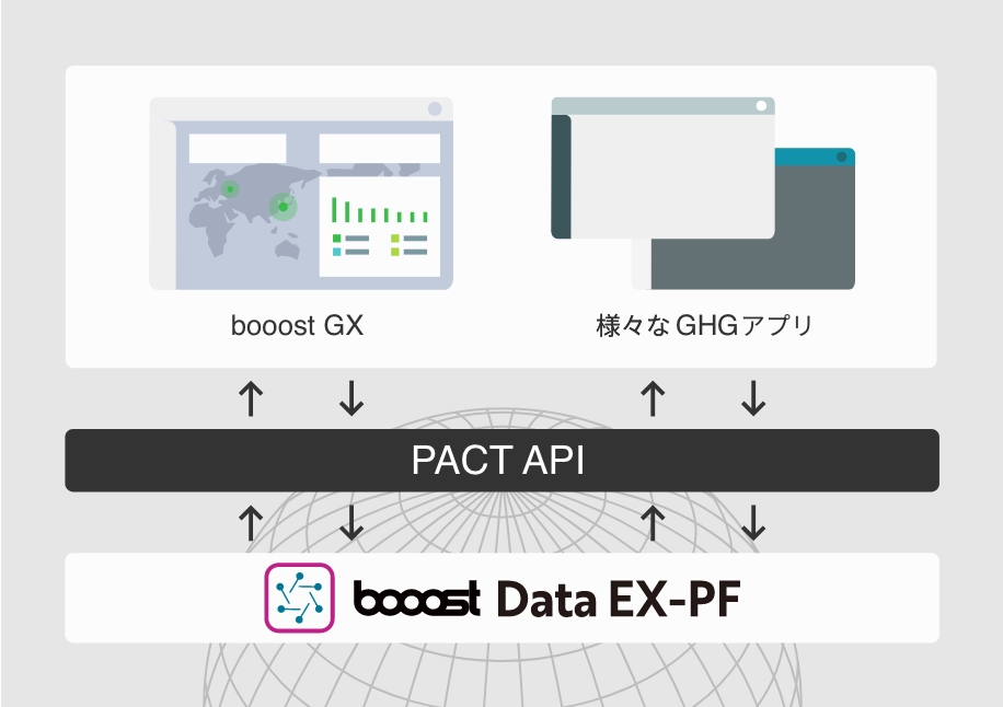 国際標準に準拠した、サプライチェーン横断の データ連携基盤を提供